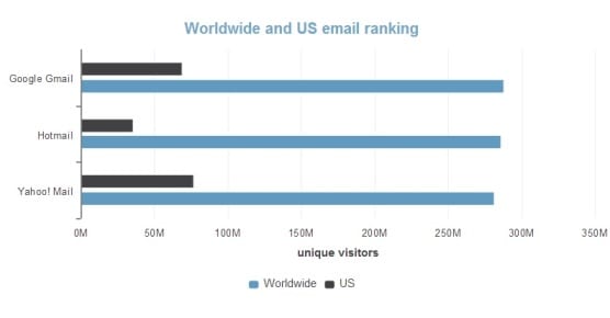 world_wide_and_US_Email_tracking_graph_70