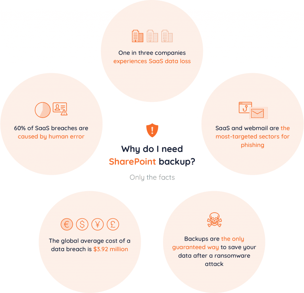 Infographic: Why do I need backup for SharePoint | CloudAlly