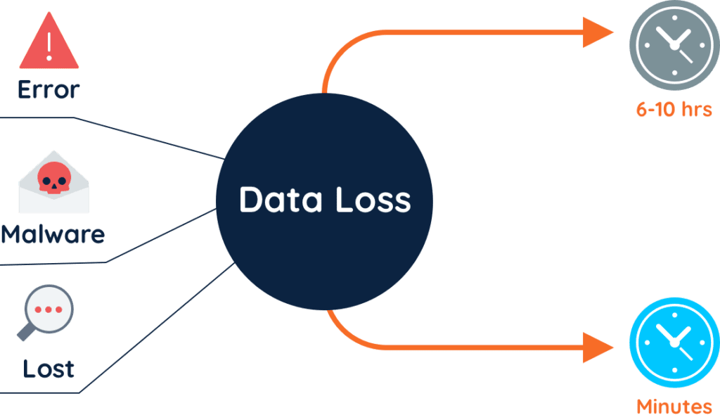 Data loss | CloudAlly