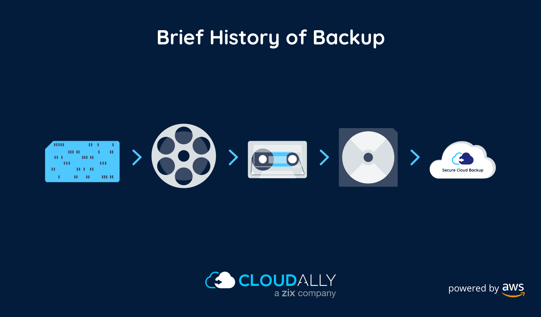 history of data backup | CloudAlly