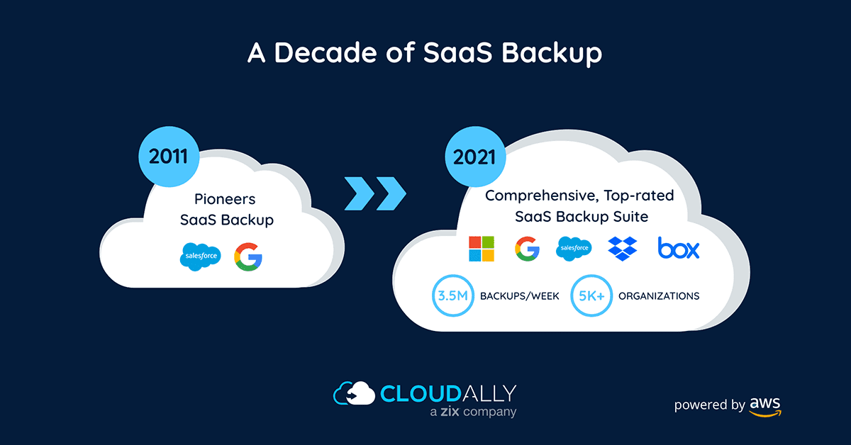 story of saas backup | CloudAlly