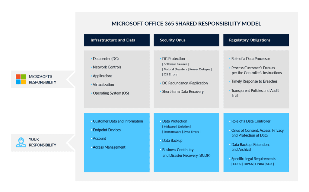 Microsoft Office 365 Shared Responsibility pt 4 | CloudAlly