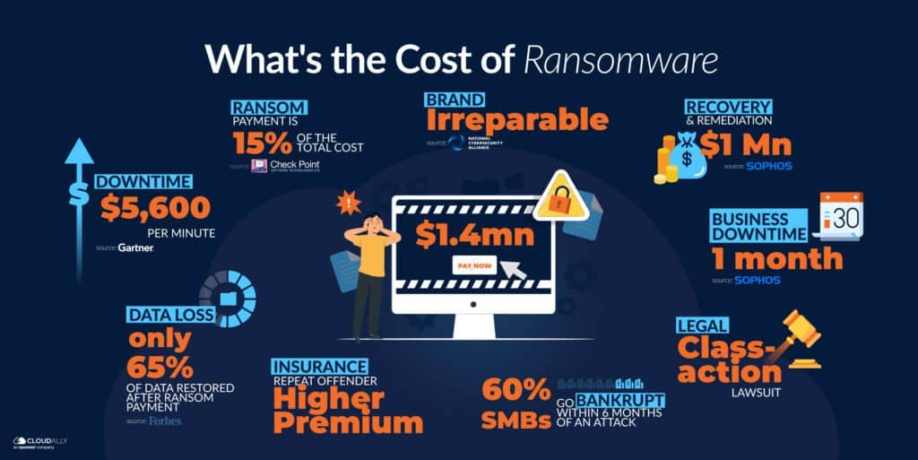 why enterprises need saas backup - cost of ransomware