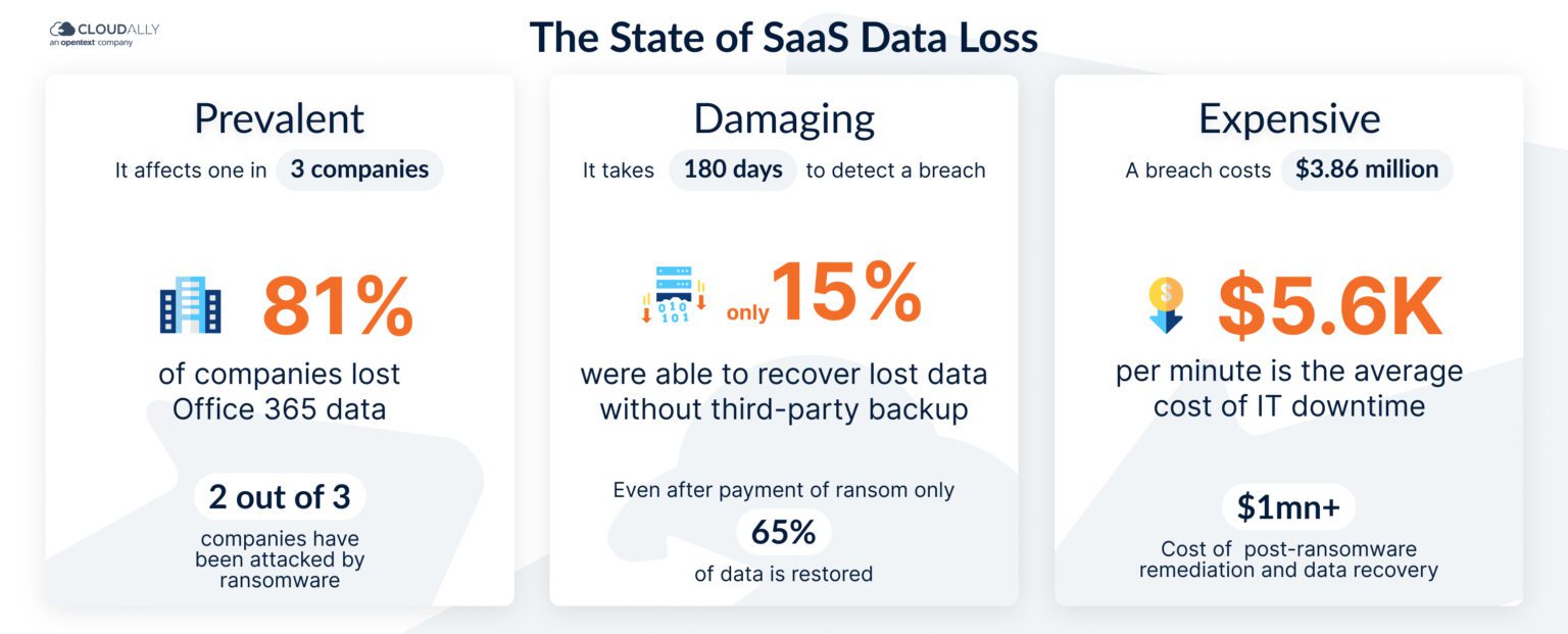 why enterprises need saas backup -state of saas data loss