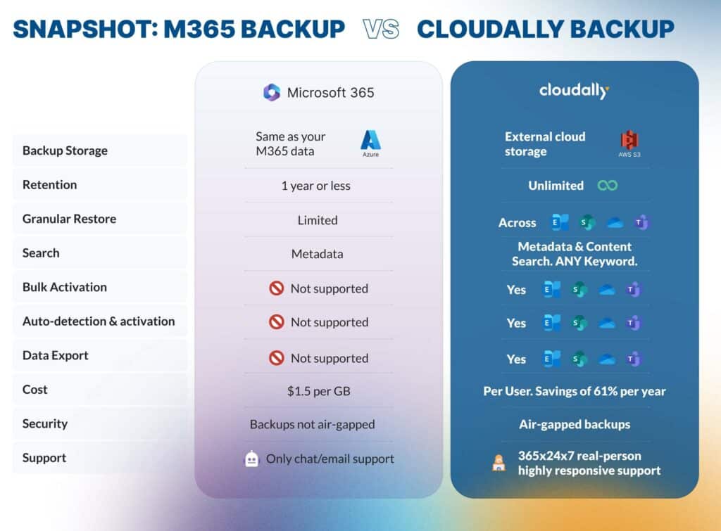 Native Microsoft Office 365 Backup Solution Comparison - CloudAlly